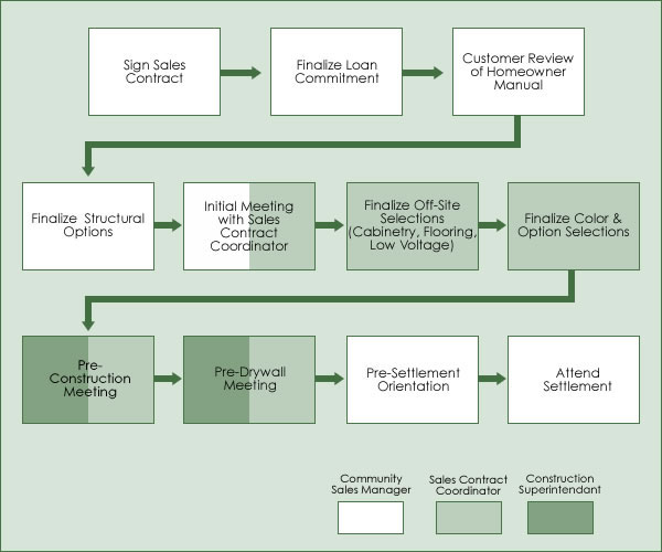 Buschman Homebuying Process Flow Chart